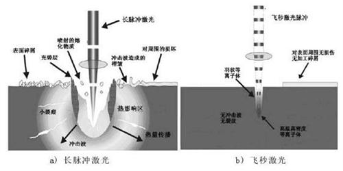 關(guān)于納秒、皮秒、飛秒激光的定義及應(yīng)用